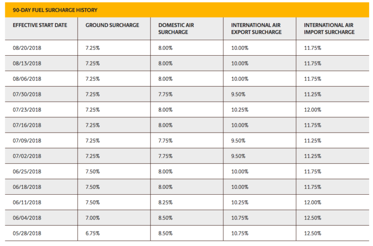 What you need to know about UPS and FedEx fuel surcharges Share A Refund
