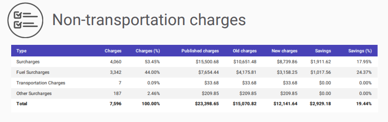Non transportation charges