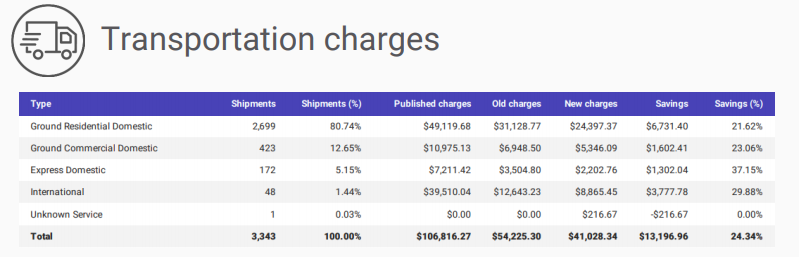 Transportation charges