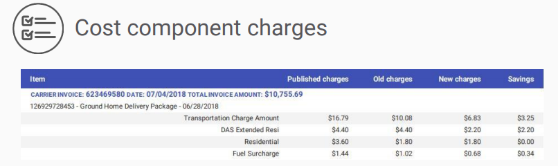 Cost component charges