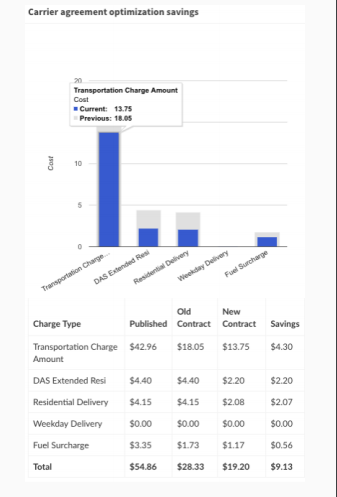 CAO savings